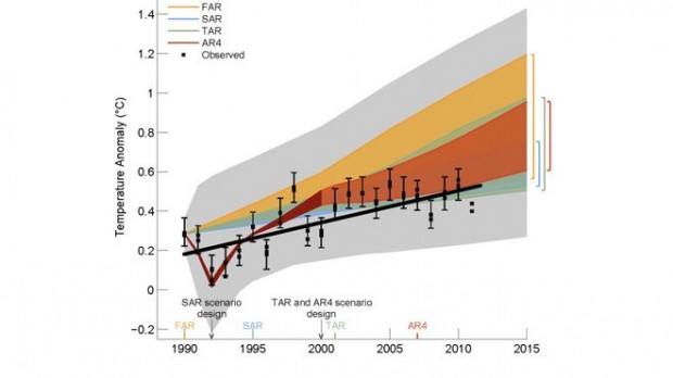 global-warming-ar5-model-b-620x348.jpg
