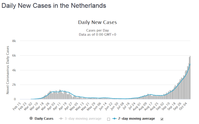 Covid new cases in netherlands 20201010.png