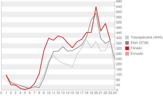 resignations-per-hour_16-18-Oct-2010.png