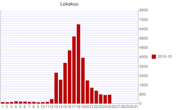 resignations-per-day_01-25-Oct-2010.png