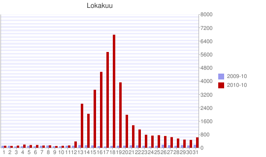resignations_per-day_Oct_2009+2010.png