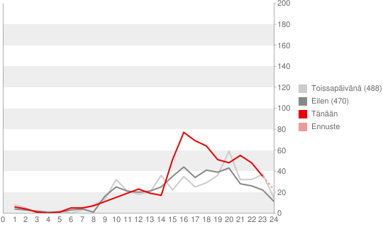 resignations_per-hour_01-03_Nov-2010.png