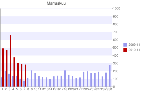 resignations_per-day_Nov_2009+2010_on-Nov-07.png