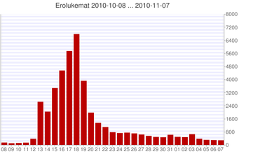 resignations_per-day_08-Oct_07-Nov-2010.png